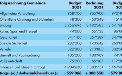 Jahresrechnung 2021 ausgeglichen –  Budget 2022 mit deutlichem Defizit