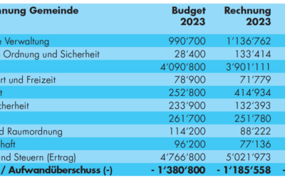 Jahresrechnung 2023 und  Budget 2024 mit Defizit